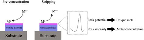 Determination of Methionine in Medicines by Stripping Voltammetry